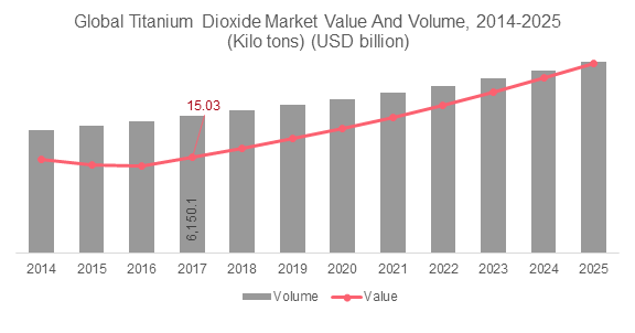 Global Titanium Dioxide Market Value And Volume, 2014-2025 (Kilo tons) (USD billion)